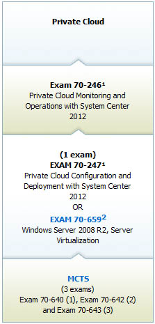 Private Cloud Certification