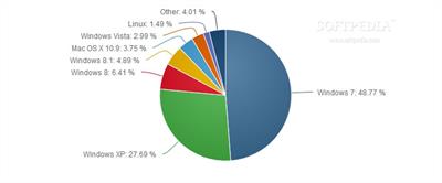 O Suporte do Windows XP vai Acabar (8 Abril) - Mas os Usuários não estão Mudando
