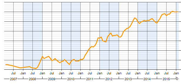 AWS - Number of Jobs Over Time