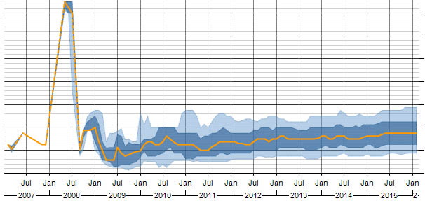 AWS - Salary Over Time