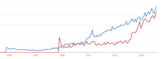 AWS vs Azure interest over time
