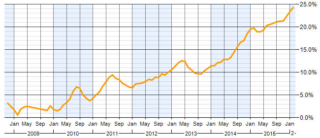 Azure - Number of Jobs Over Time