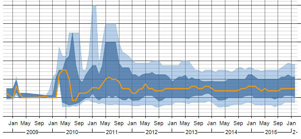 Azure Salary Over Time