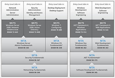 Microsoft now offering MTA certifications to everyone, not just students